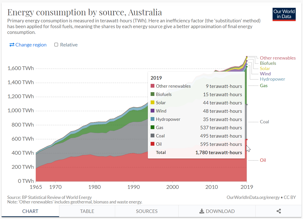 Our World in Data - Energy Consumption by Source - Australia