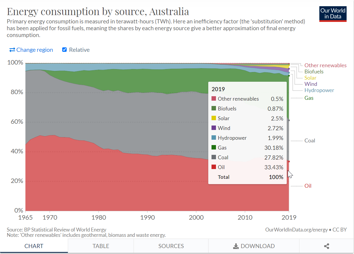 Our World in Data - Energy Consumption by Source - Australia