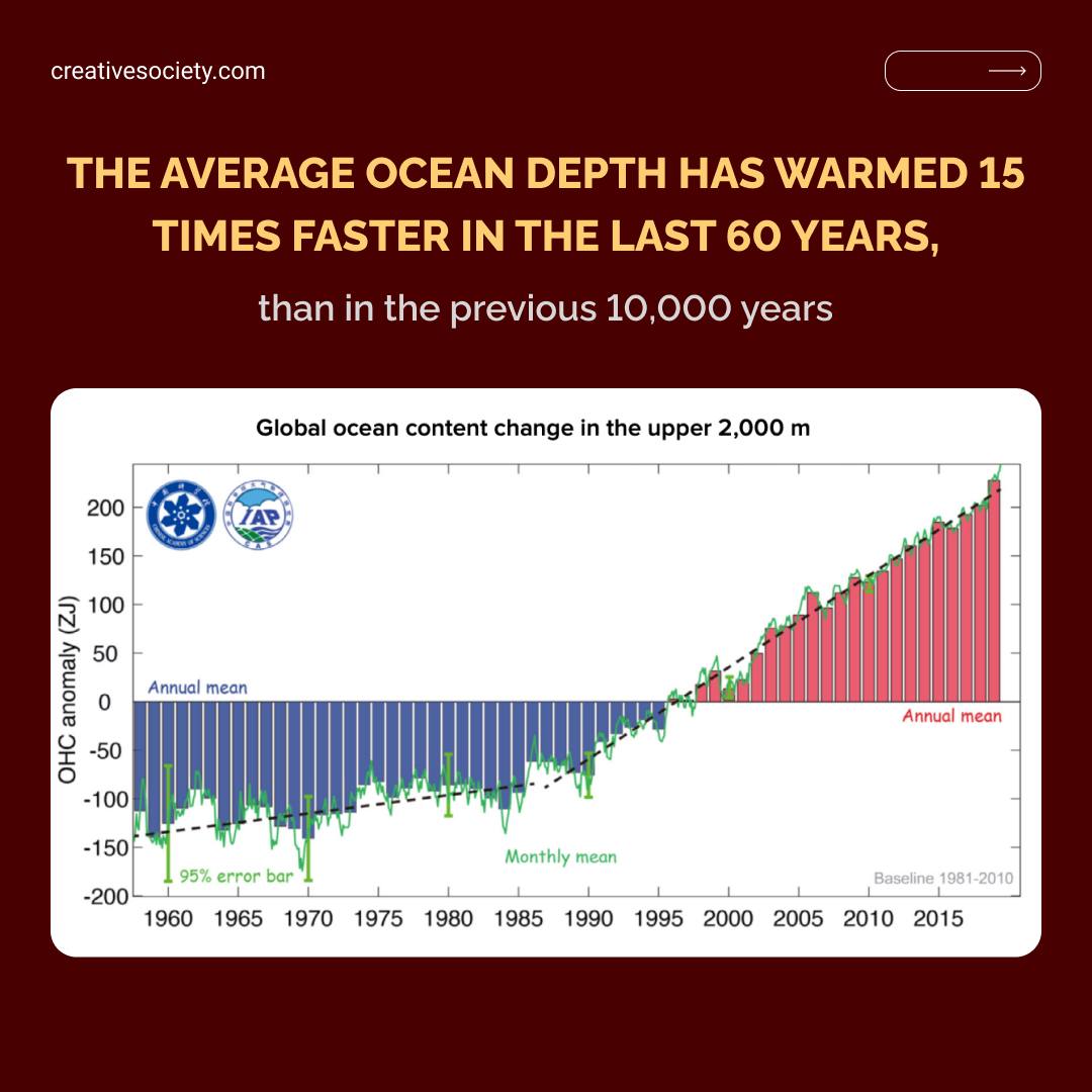 Graph - NOAA Global Ocean heat content 1955 to 2019