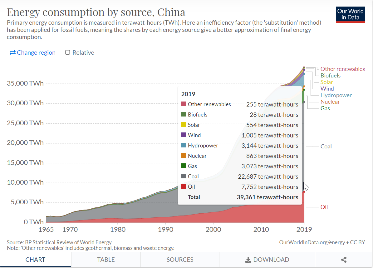 Our World in Data - Energy Consumption by Source - China