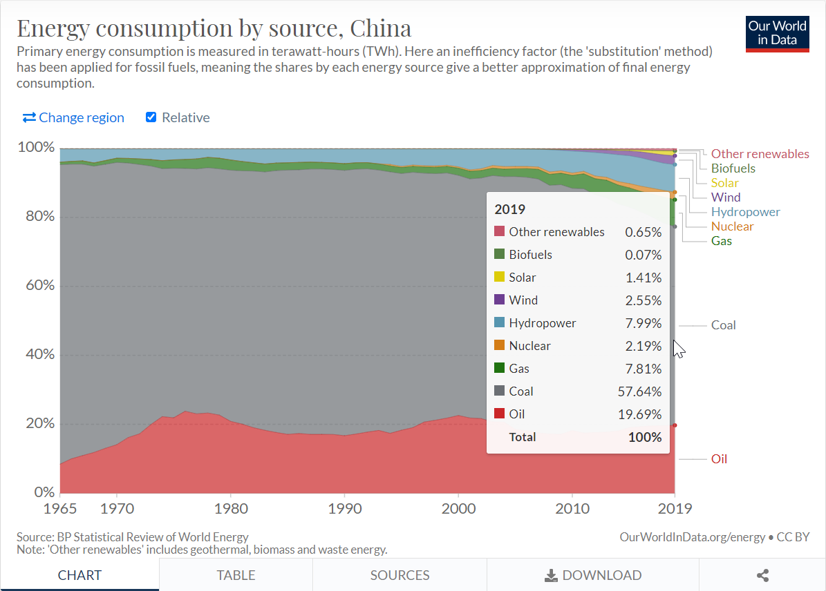 Our World in Data - Energy Consumption by Source - China