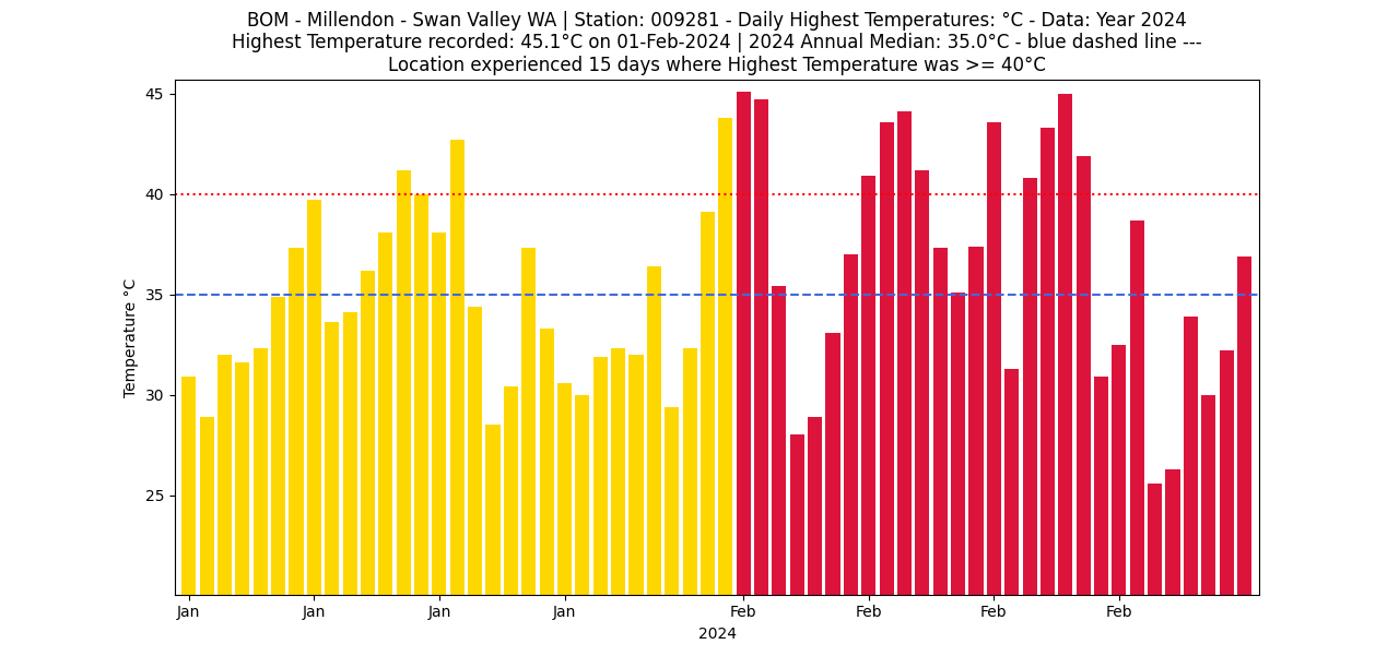 Bar graph showing highest daily temperatures at Millendon - Swan Valley for January and February 2024 january bars gold, february bars crimson. Max temp 44.6°C 1st February 2024