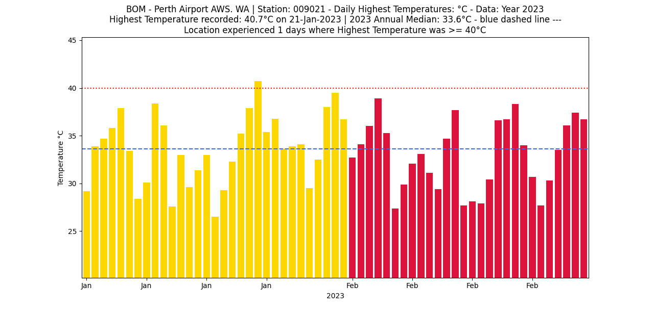 bar graph showing highest daily temperatures at perth airport for january and february 2023 january bars gold february bars crimson max temp 40.7°C - 21 february 2024