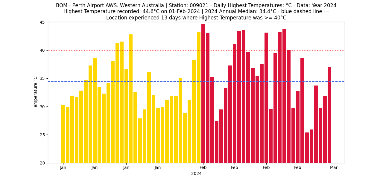 bar graph showing highest daily temperatures at perth airport for january and february 2024 january bars gold february bars crimson max temp 44.6°C first february 2024