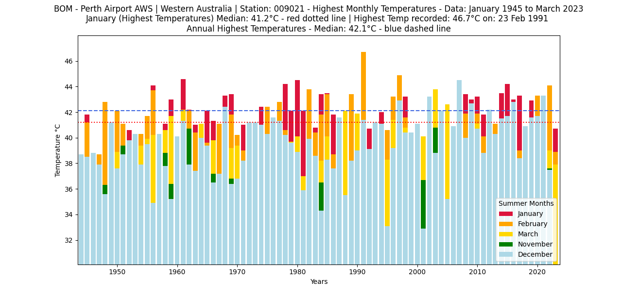 multicoloured bar graph of perth airport highest monthly temperatures from 1945 to 2023