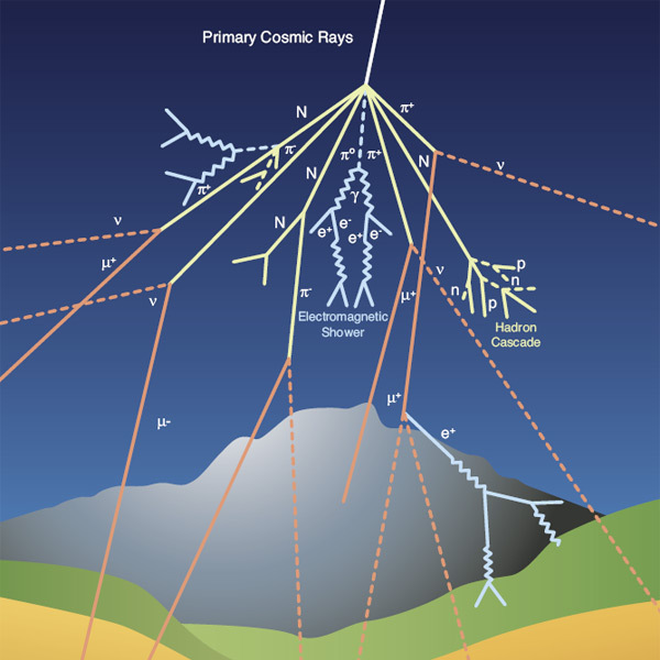 cern - cosmic ray diagram