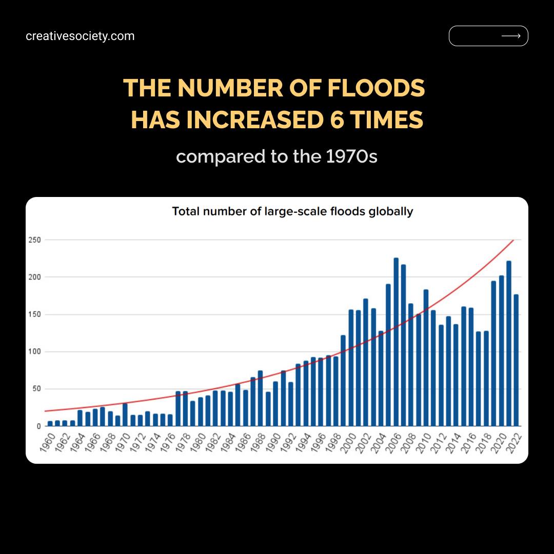 Graph: Floods worldwide six times greater than 1970s