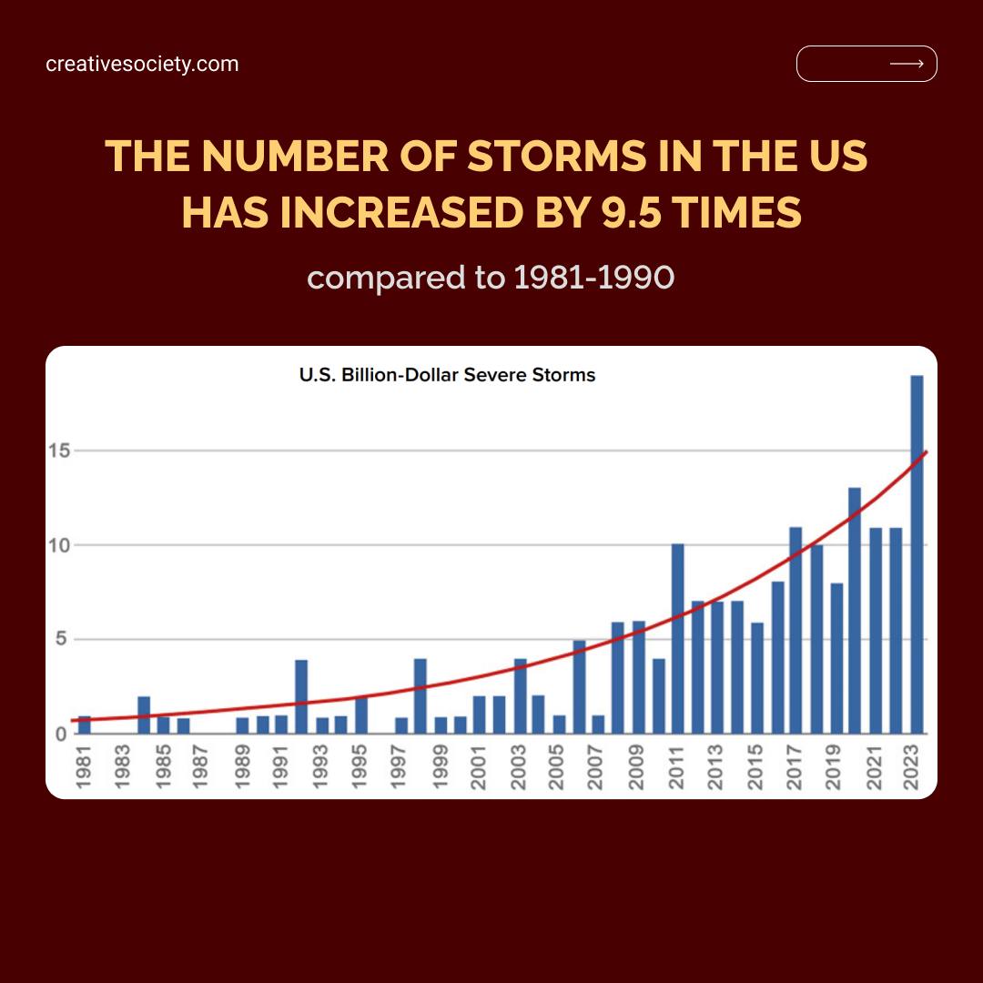 Graph: Storms in United States - 9.5 times greater compared to period 1981 to 1990