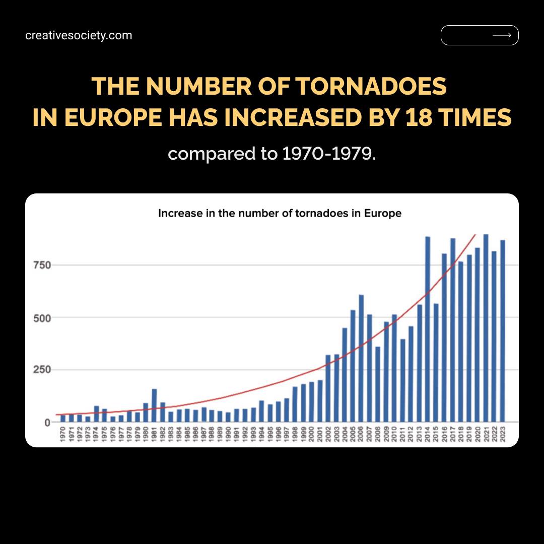 Graph: Tornadoes in Europe - 18 times greater than 1970's