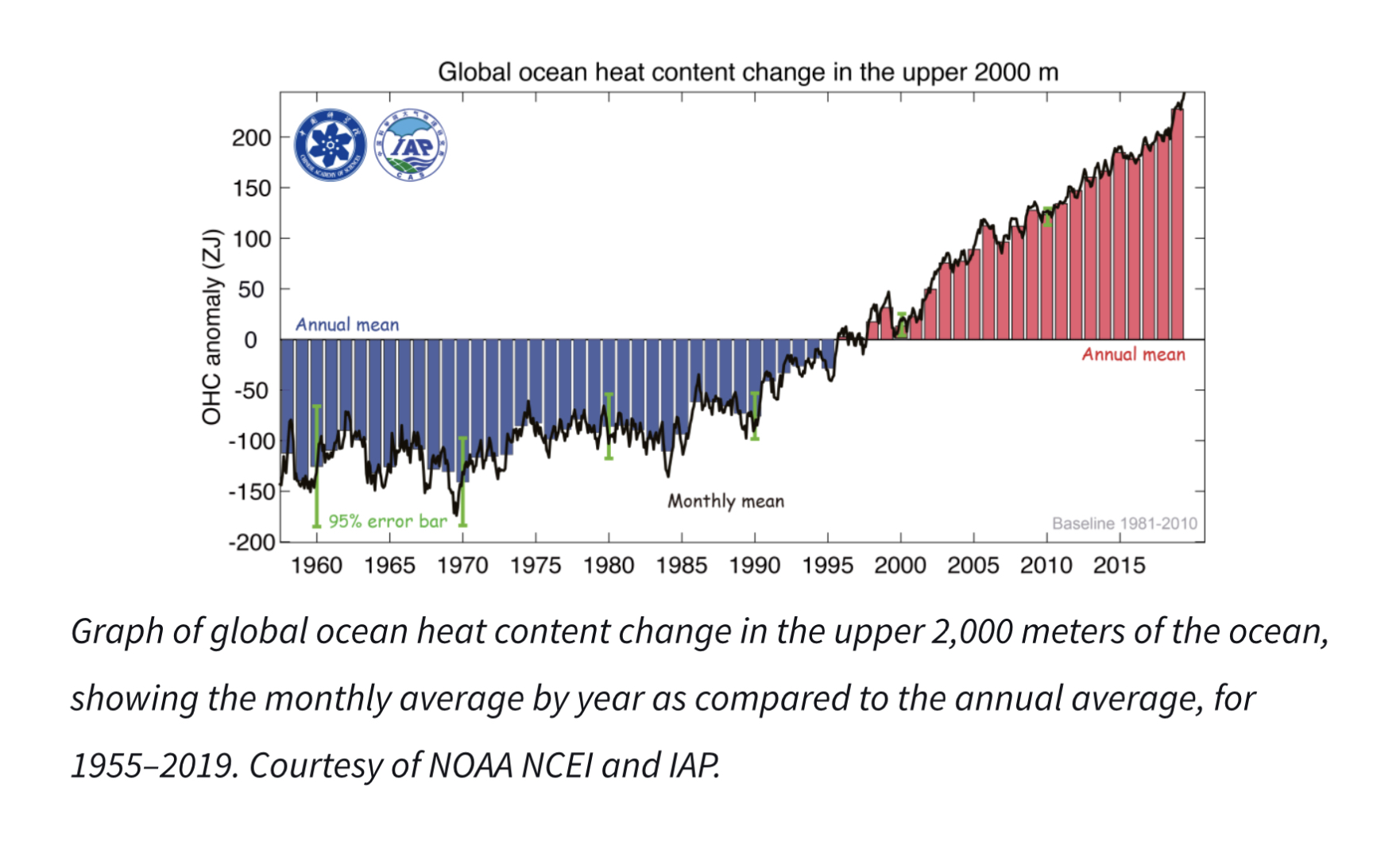 graph - noaa global ocean heat content 1955 to 2019