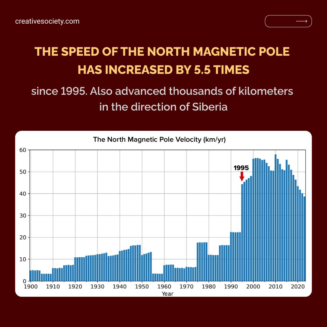 Graph: North Magnetic Pole velocity - 1900 to 2023