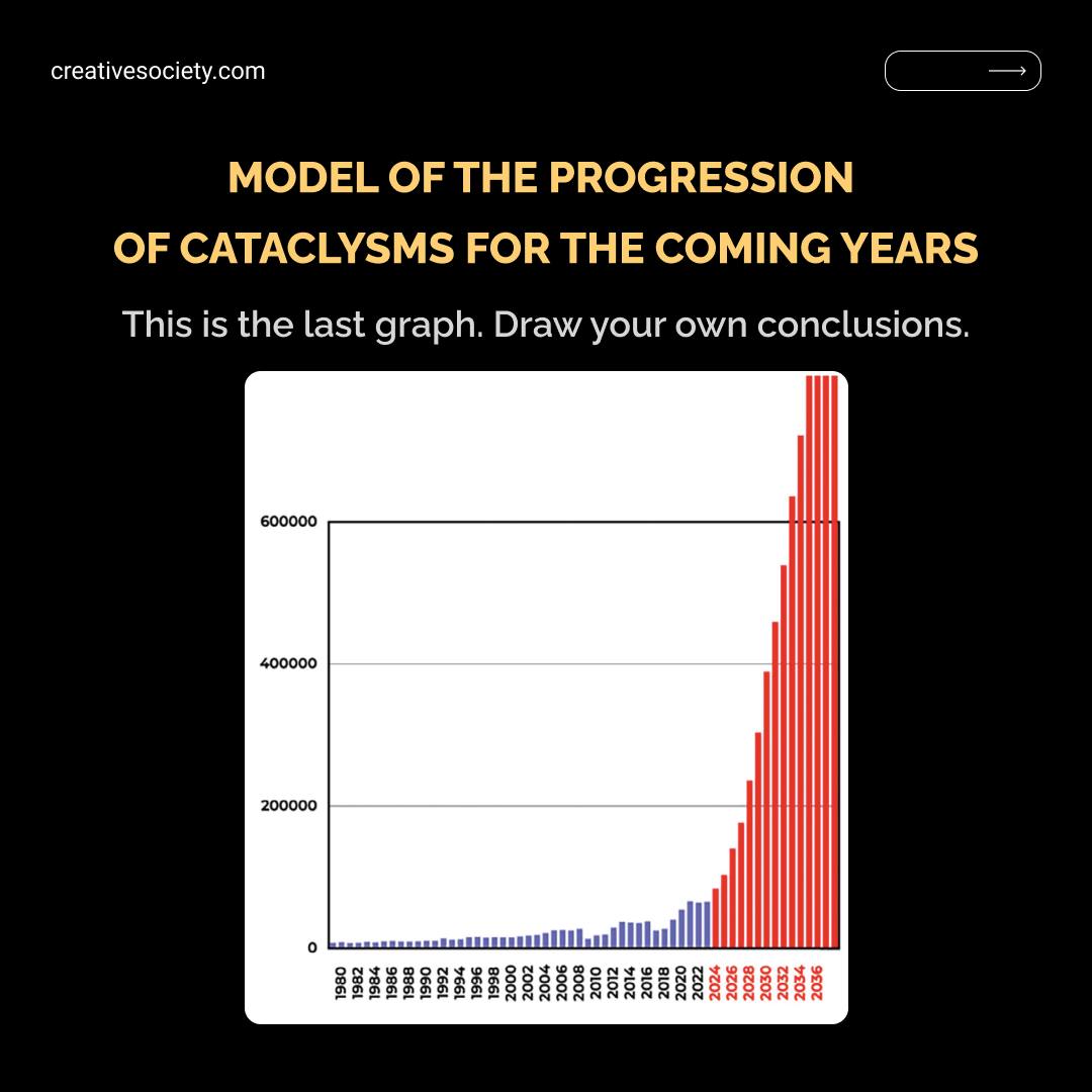 Graph: Progression of Cataclysms - 1980 to 2036