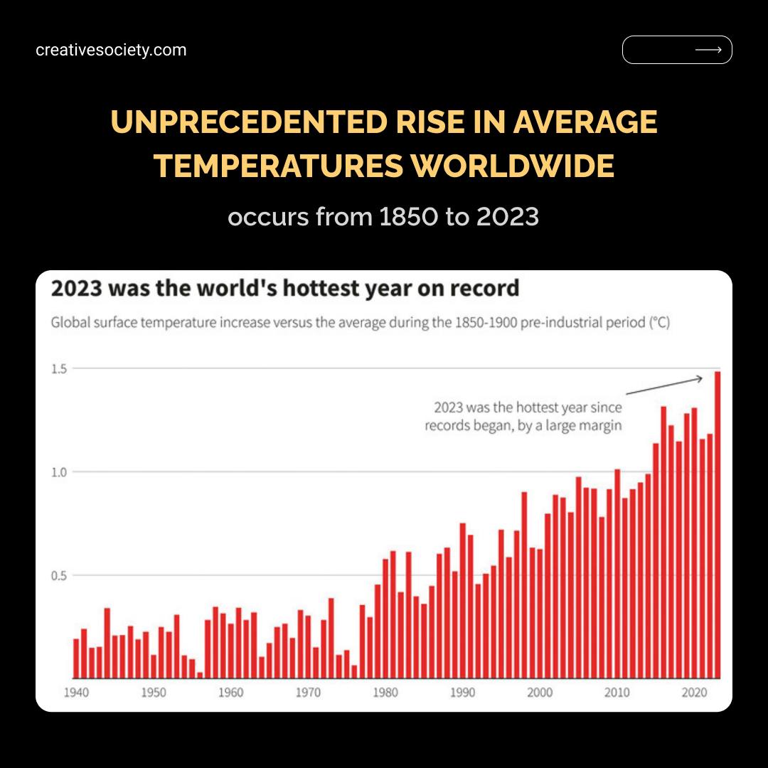 Graph: Rise in Average Temperatures Worldwide 1850 to 2023