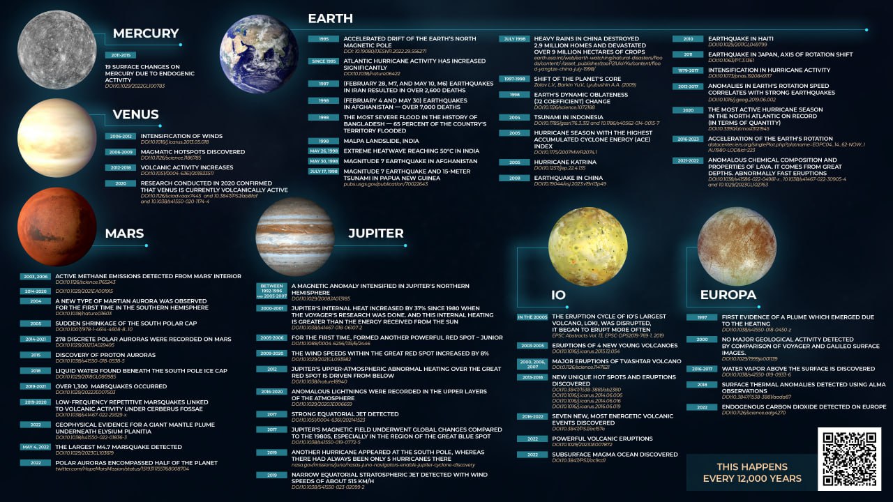 solar system anomalous activity chart one