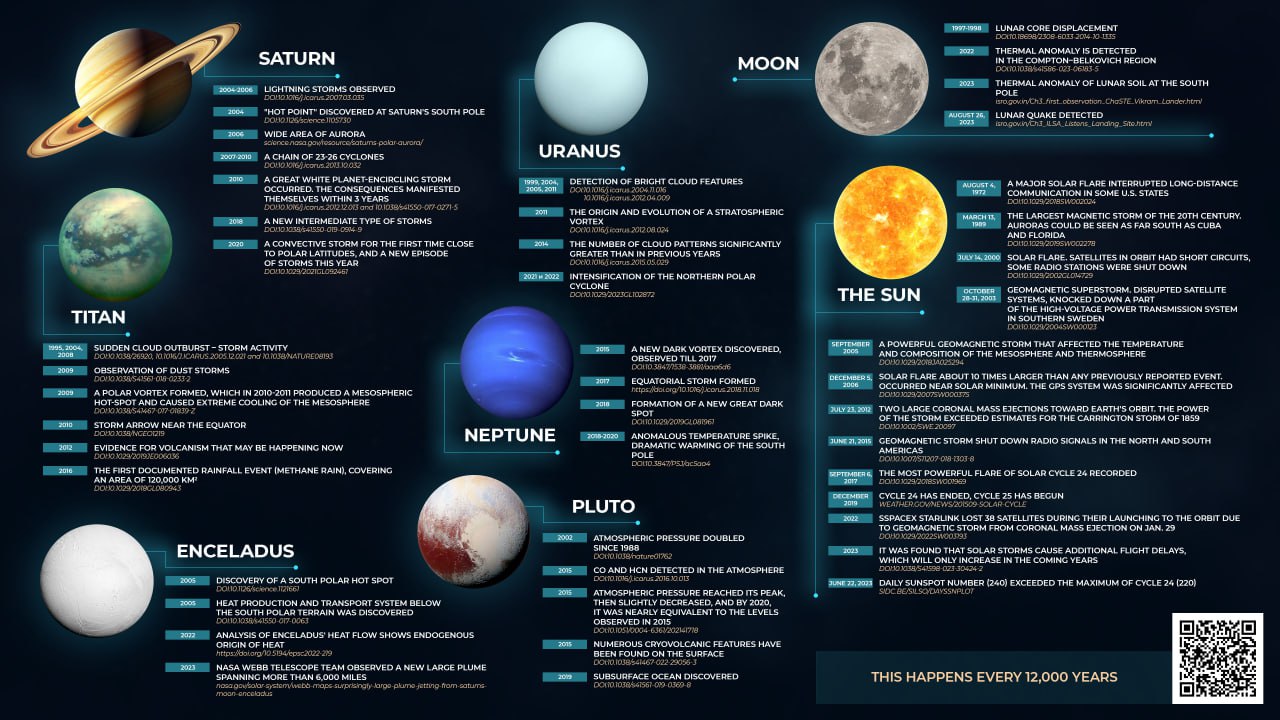 solar system anomalous activity chart two