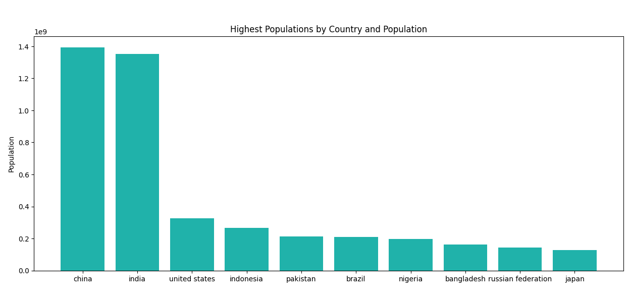 Highest Populations by Country and Population