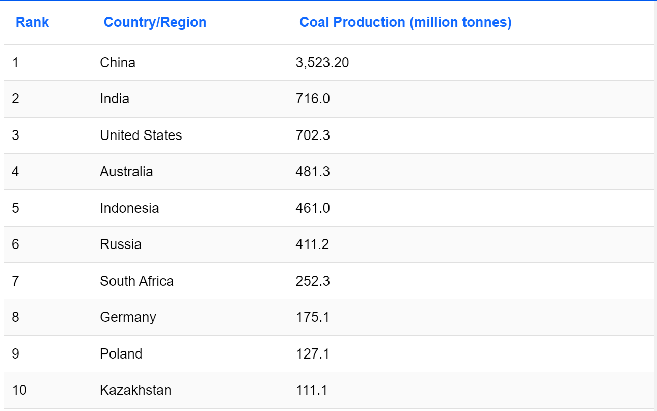 World Atlas Top 10 Coal Producers